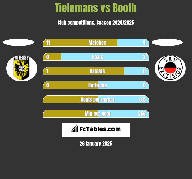 Tielemans vs Booth h2h player stats