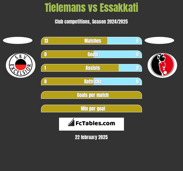 Tielemans vs Essakkati h2h player stats