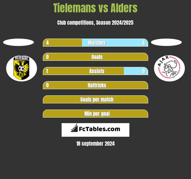 Tielemans vs Alders h2h player stats