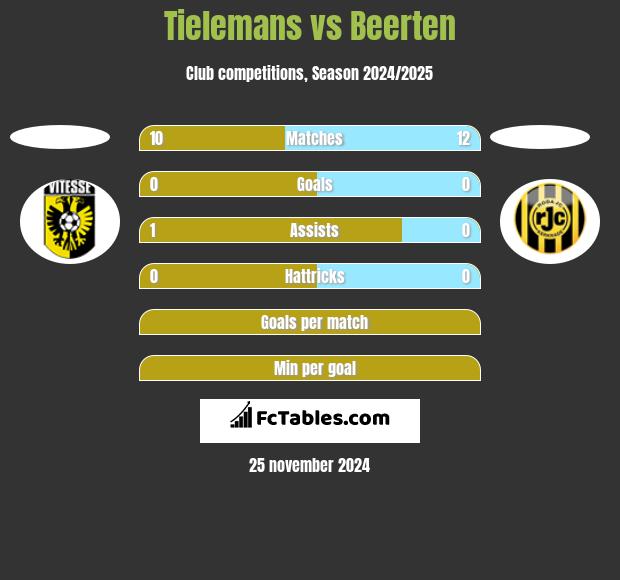 Tielemans vs Beerten h2h player stats