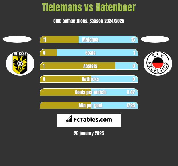 Tielemans vs Hatenboer h2h player stats