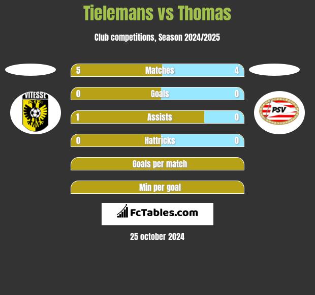 Tielemans vs Thomas h2h player stats