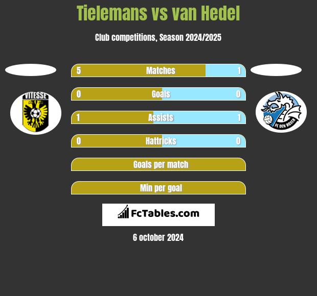 Tielemans vs van Hedel h2h player stats