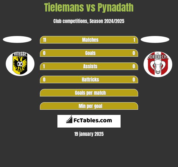 Tielemans vs Pynadath h2h player stats