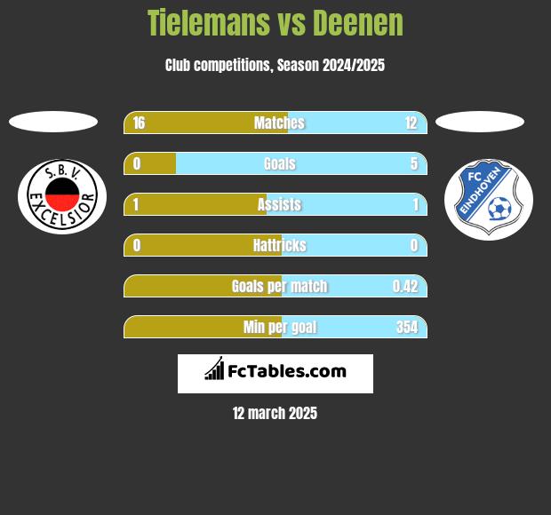 Tielemans vs Deenen h2h player stats