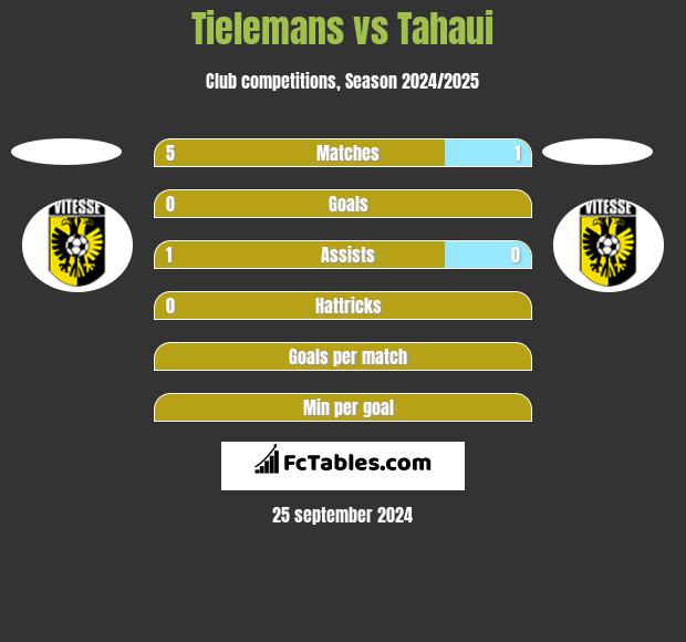 Tielemans vs Tahaui h2h player stats