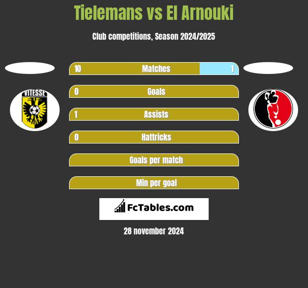 Tielemans vs El Arnouki h2h player stats