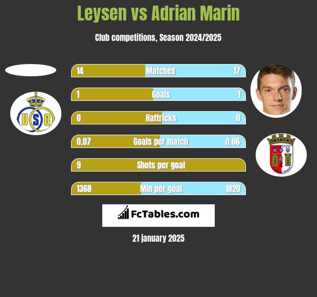 Leysen vs Adrian Marin h2h player stats