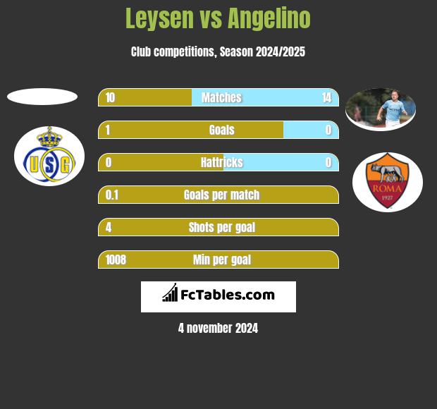 Leysen vs Angelino h2h player stats