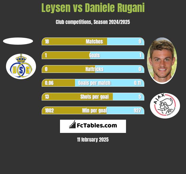 Leysen vs Daniele Rugani h2h player stats