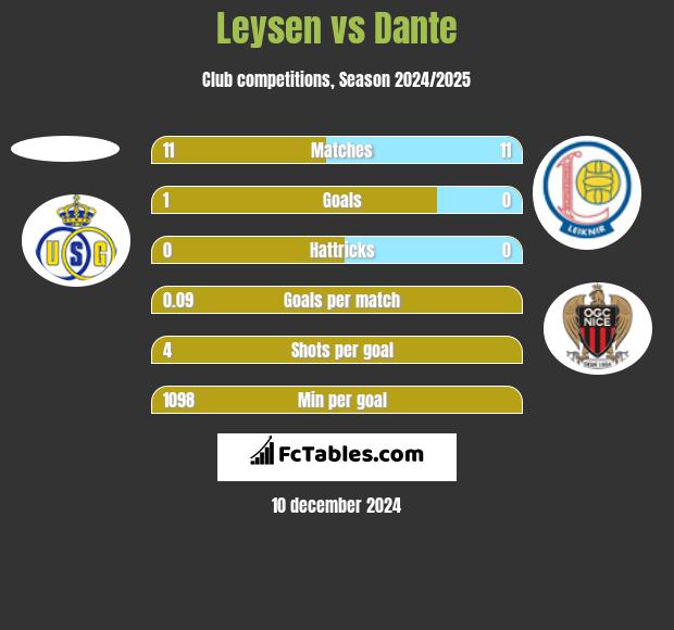 Leysen vs Dante h2h player stats