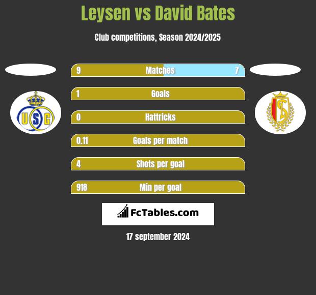 Leysen vs David Bates h2h player stats