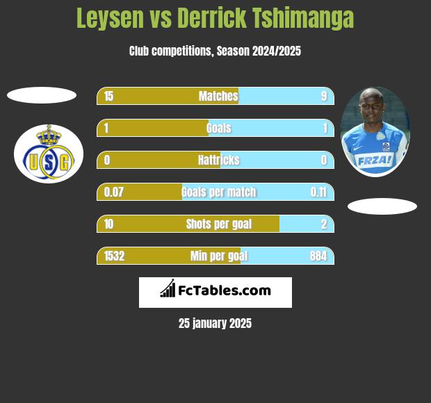 Leysen vs Derrick Tshimanga h2h player stats