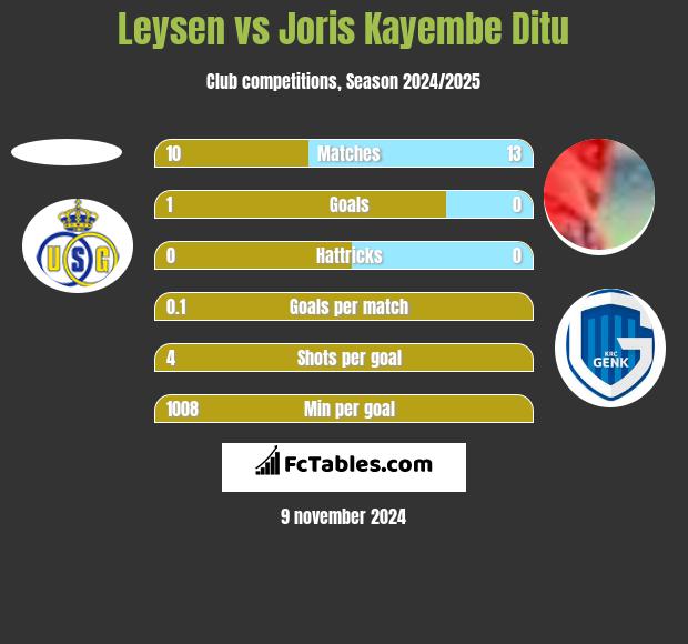 Leysen vs Joris Kayembe Ditu h2h player stats