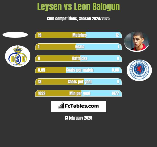 Leysen vs Leon Balogun h2h player stats