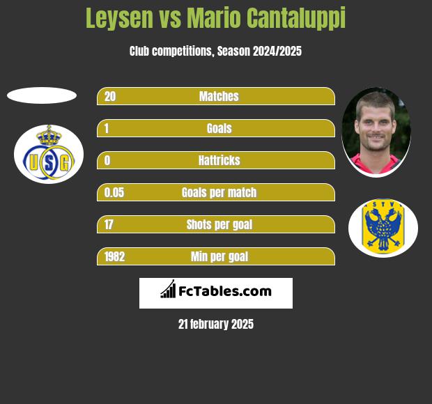 Leysen vs Mario Cantaluppi h2h player stats