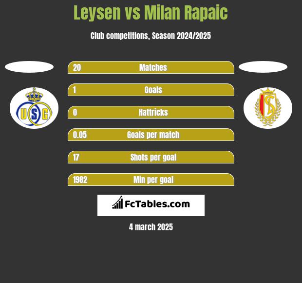 Leysen vs Milan Rapaic h2h player stats