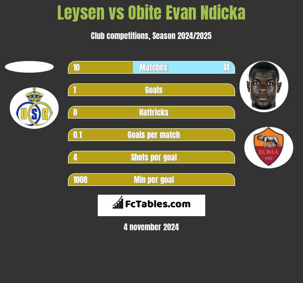 Leysen vs Obite Evan Ndicka h2h player stats