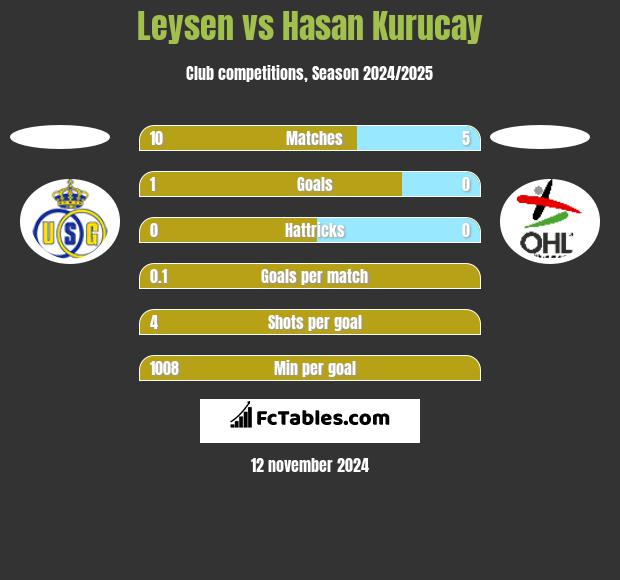 Leysen vs Hasan Kurucay h2h player stats