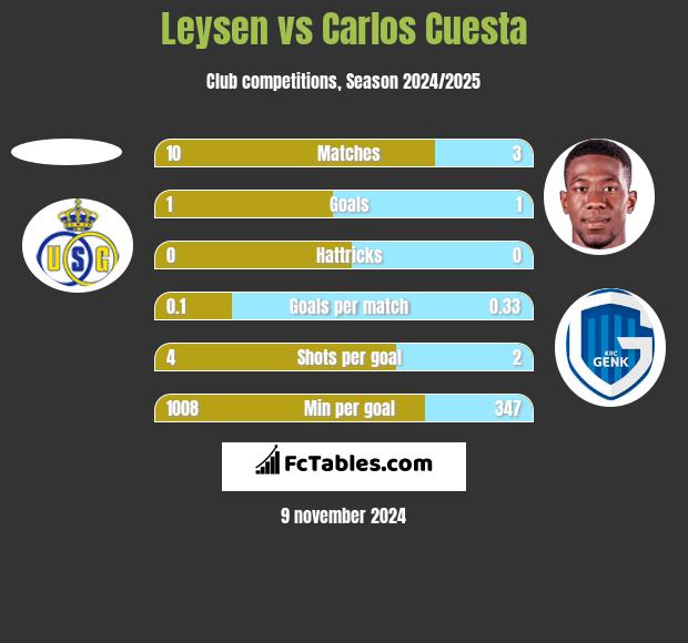 Leysen vs Carlos Cuesta h2h player stats