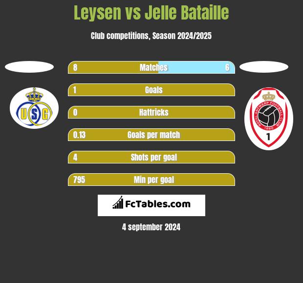 Leysen vs Jelle Bataille h2h player stats