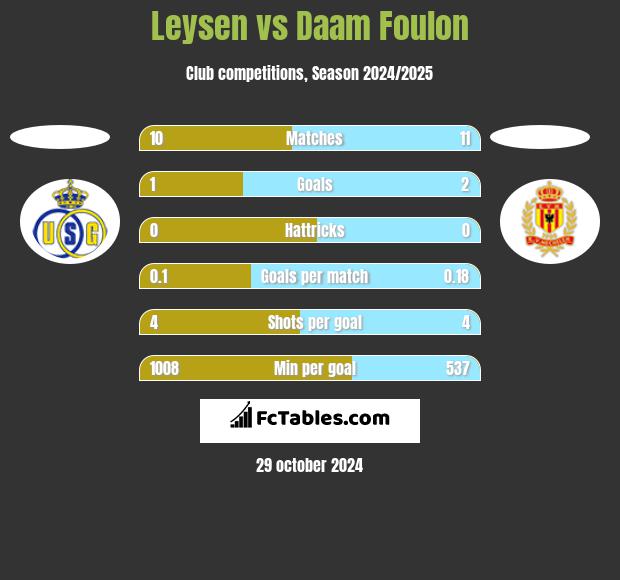 Leysen vs Daam Foulon h2h player stats