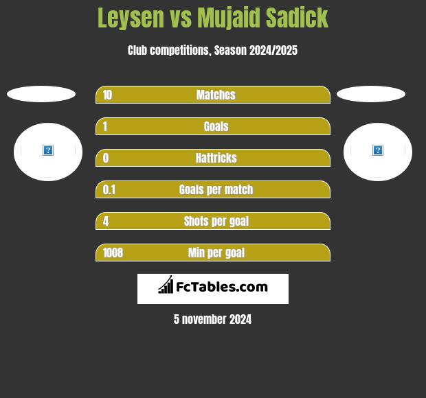 Leysen vs Mujaid Sadick h2h player stats