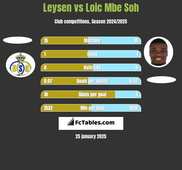 Leysen vs Loic Mbe Soh h2h player stats