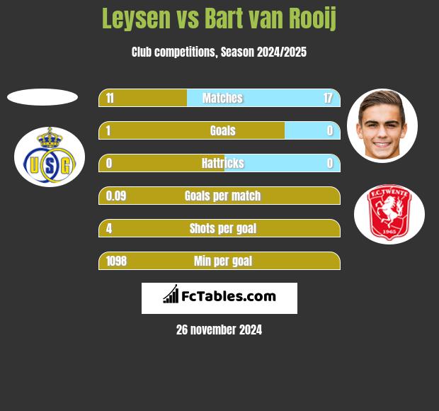 Leysen vs Bart van Rooij h2h player stats