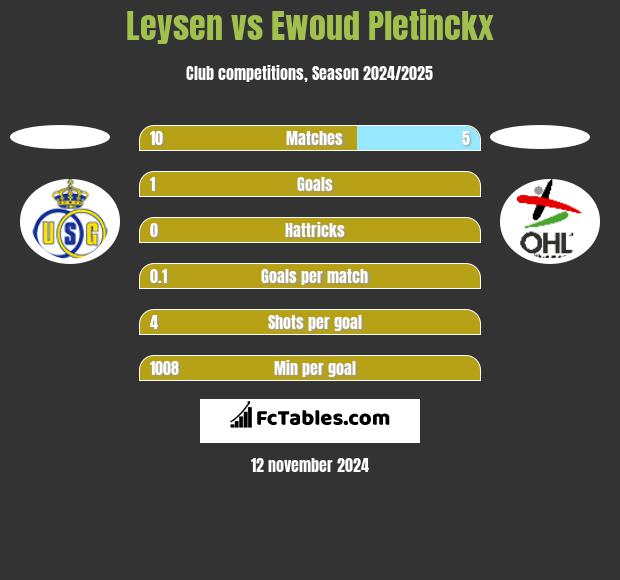 Leysen vs Ewoud Pletinckx h2h player stats