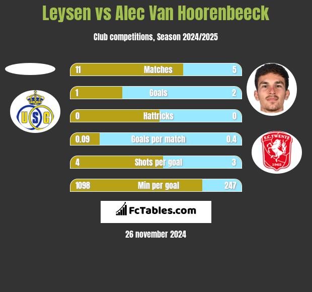 Leysen vs Alec Van Hoorenbeeck h2h player stats