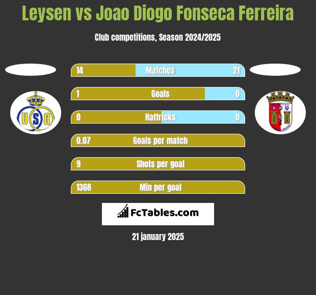 Leysen vs Joao Diogo Fonseca Ferreira h2h player stats