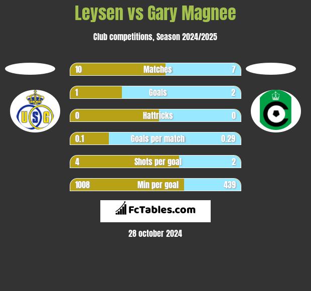 Leysen vs Gary Magnee h2h player stats