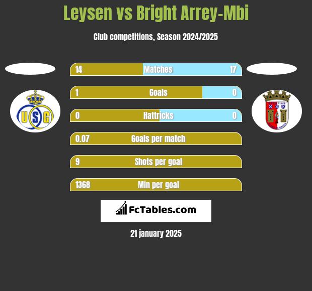 Leysen vs Bright Arrey-Mbi h2h player stats