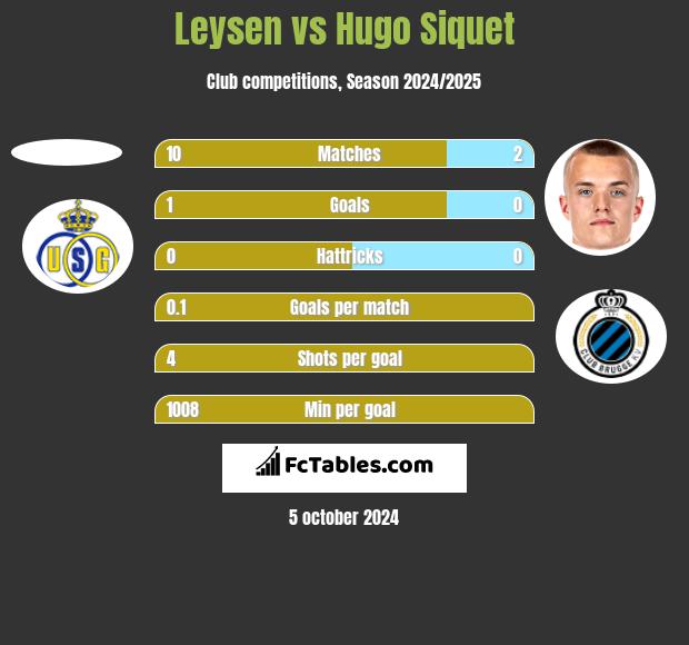 Leysen vs Hugo Siquet h2h player stats