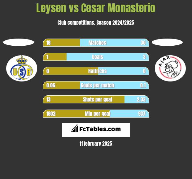 Leysen vs Cesar Monasterio h2h player stats