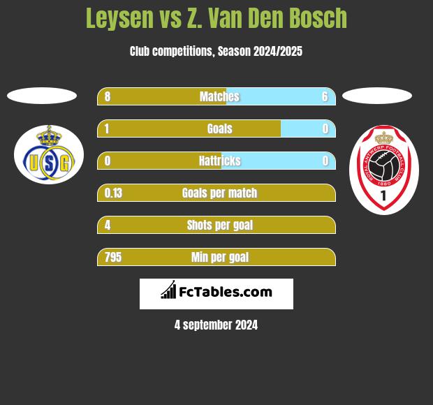 Leysen vs Z. Van Den Bosch h2h player stats