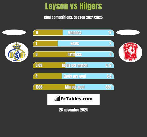 Leysen vs Hilgers h2h player stats