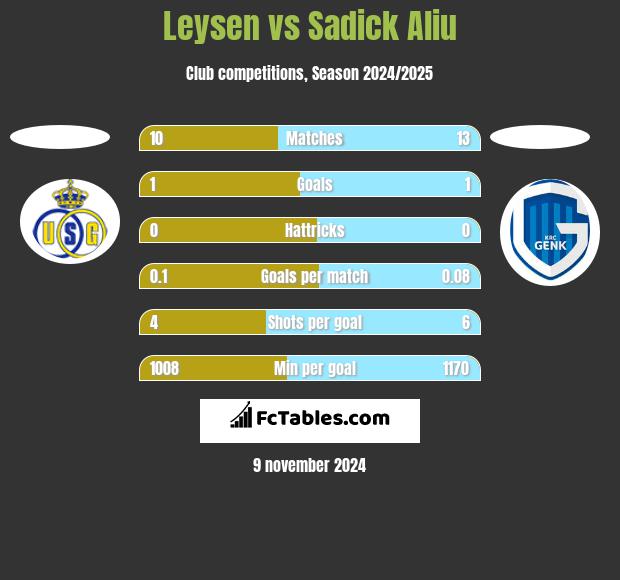 Leysen vs Sadick Aliu h2h player stats