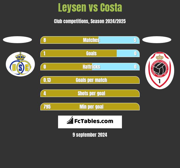 Leysen vs Costa h2h player stats