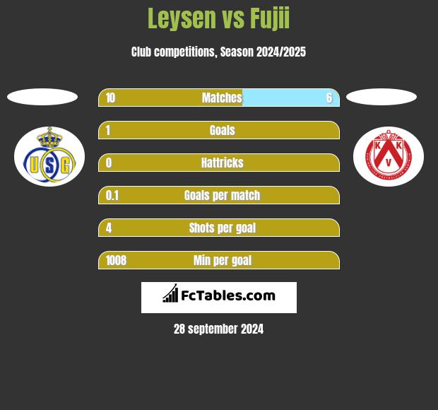 Leysen vs Fujii h2h player stats