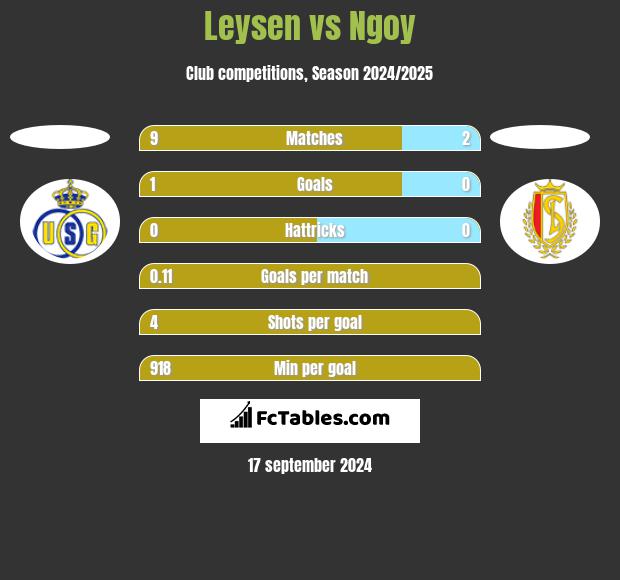 Leysen vs Ngoy h2h player stats