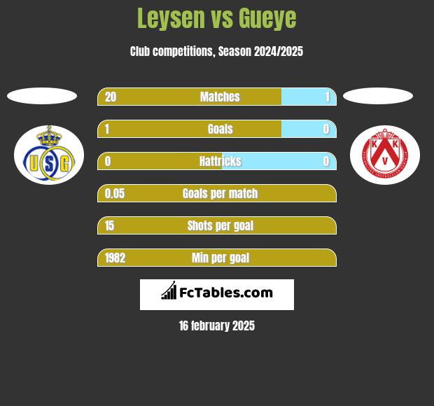 Leysen vs Gueye h2h player stats