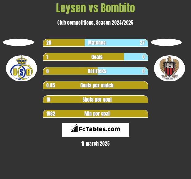 Leysen vs Bombito h2h player stats