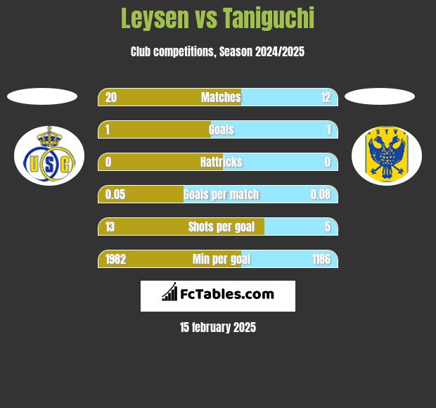 Leysen vs Taniguchi h2h player stats