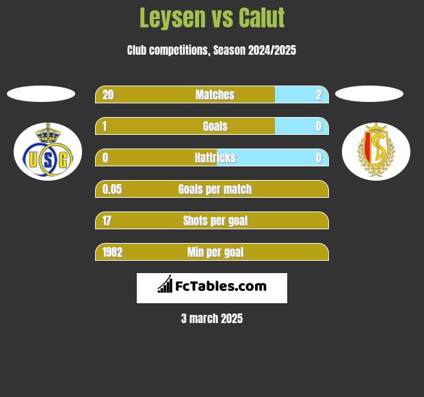 Leysen vs Calut h2h player stats