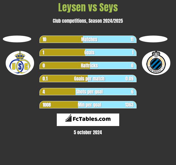 Leysen vs Seys h2h player stats