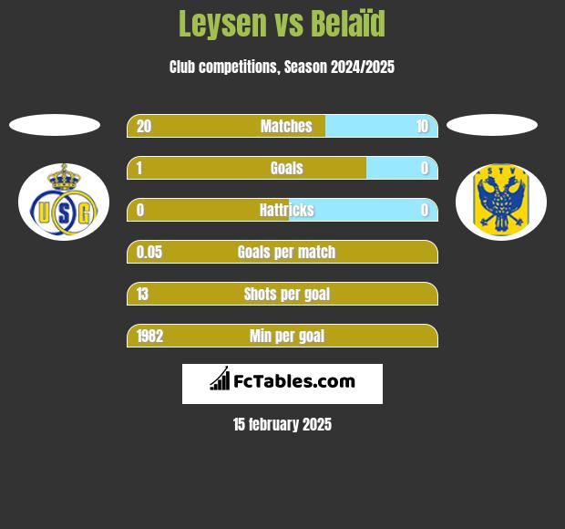 Leysen vs Belaïd h2h player stats