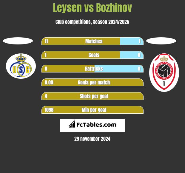 Leysen vs Bozhinov h2h player stats