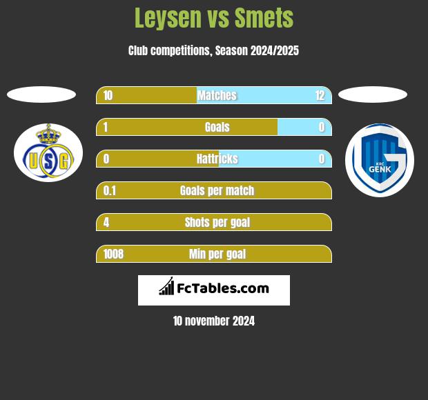 Leysen vs Smets h2h player stats